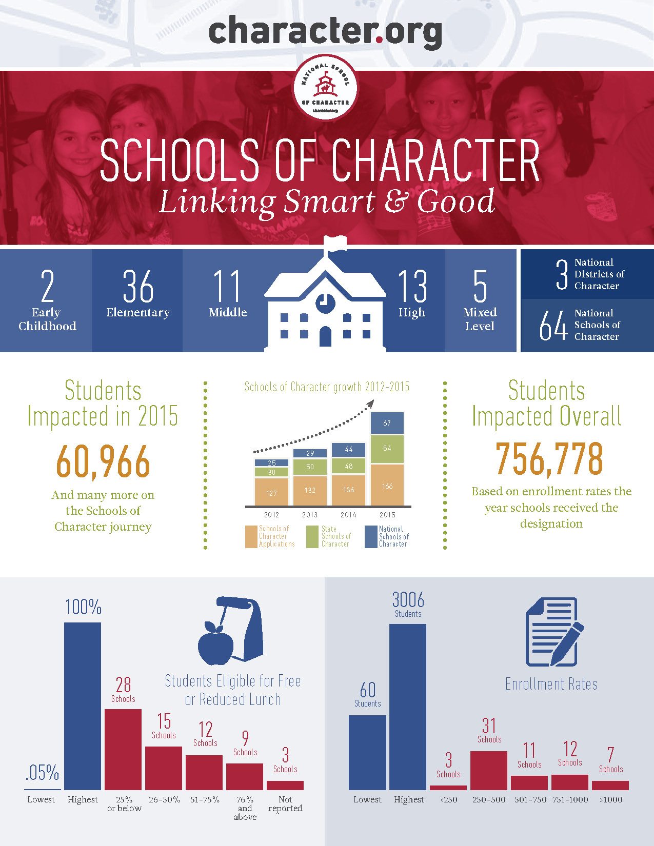 2015 National Schools of Character Infographic_Page_1